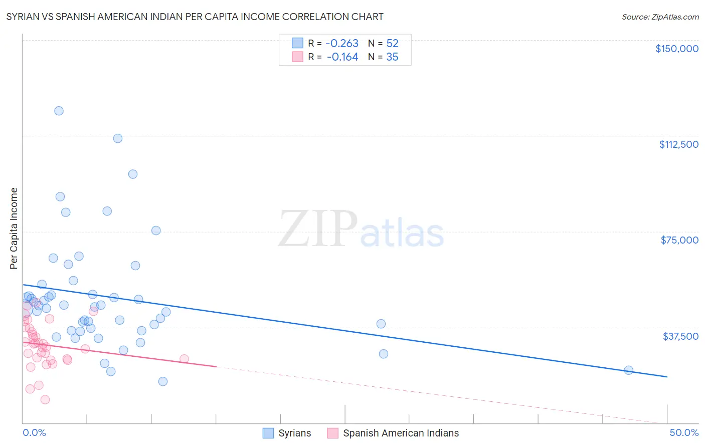 Syrian vs Spanish American Indian Per Capita Income