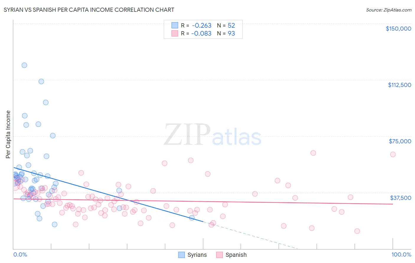 Syrian vs Spanish Per Capita Income