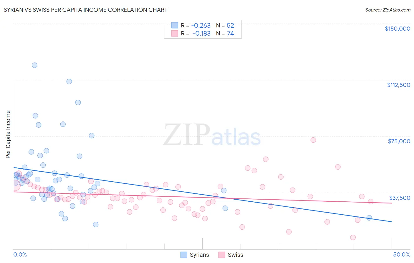 Syrian vs Swiss Per Capita Income