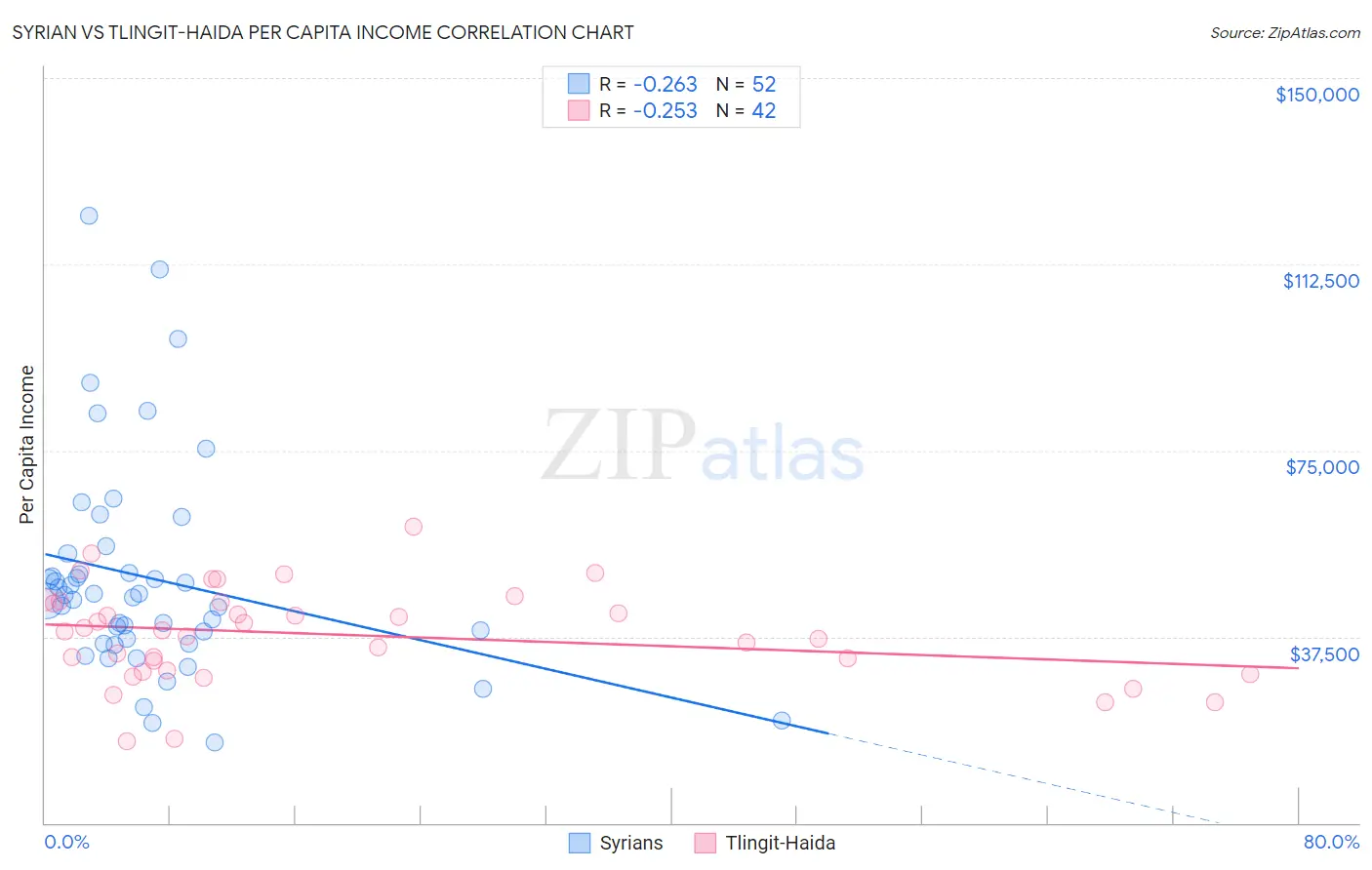 Syrian vs Tlingit-Haida Per Capita Income