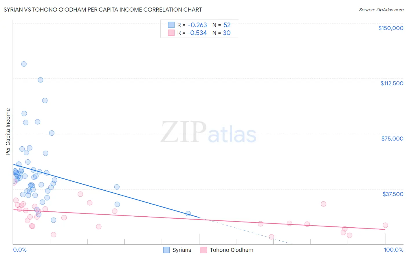 Syrian vs Tohono O'odham Per Capita Income