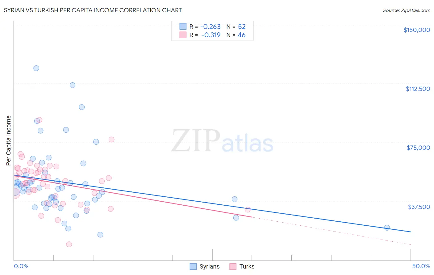 Syrian vs Turkish Per Capita Income
