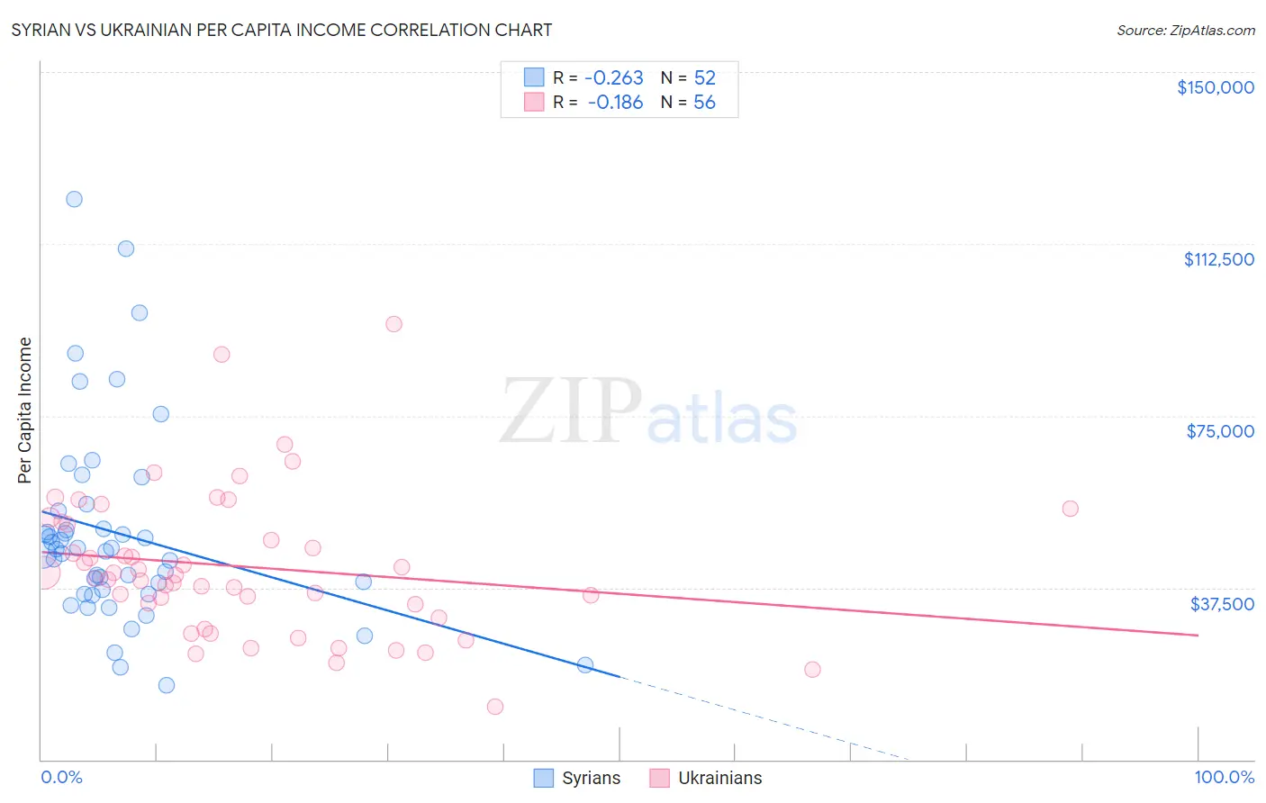 Syrian vs Ukrainian Per Capita Income