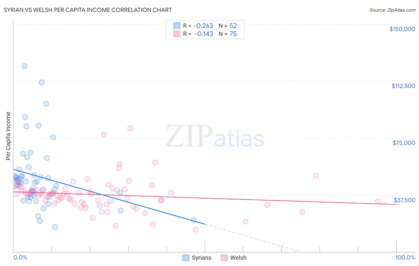 Syrian vs Welsh Per Capita Income