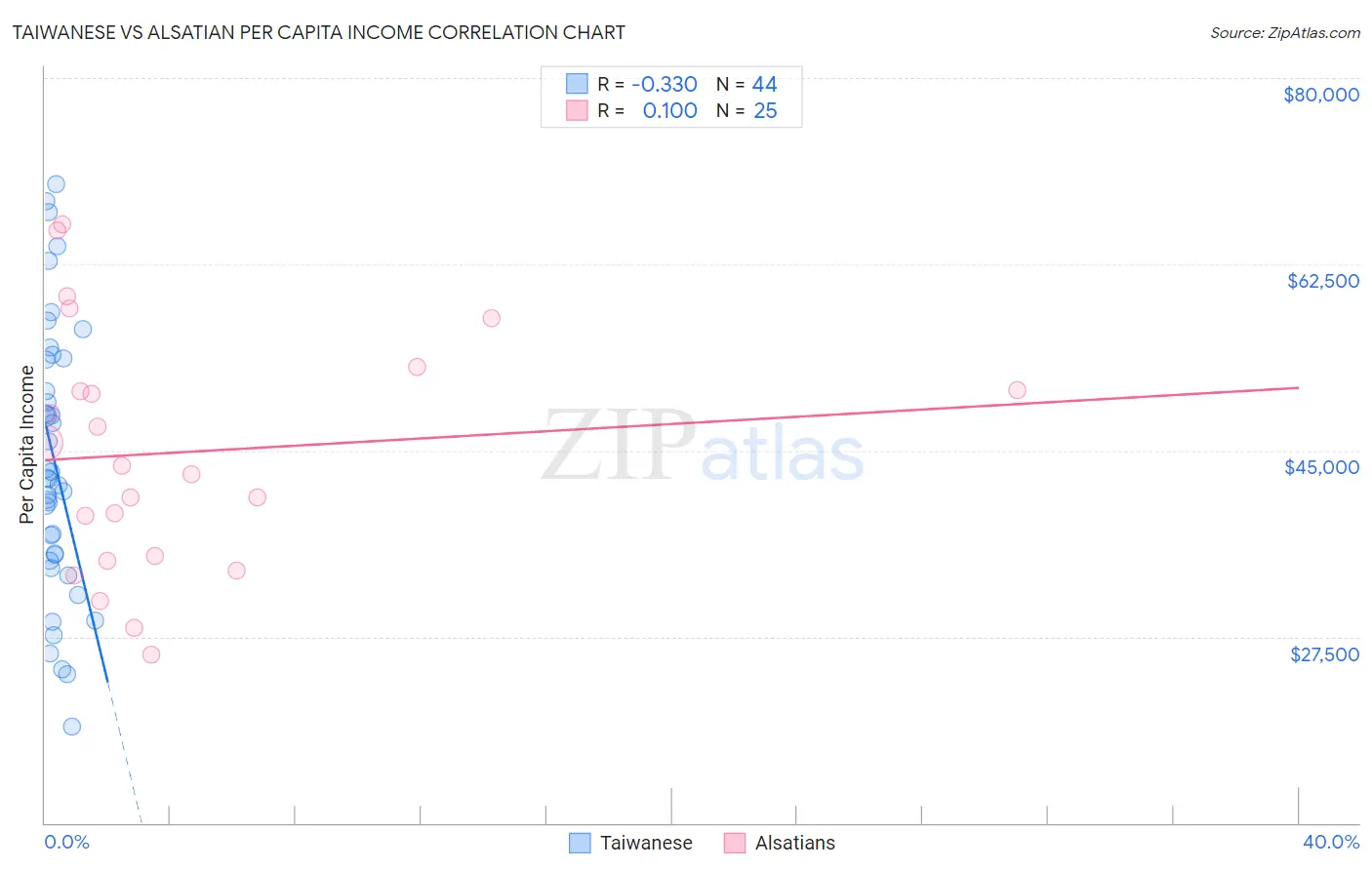 Taiwanese vs Alsatian Per Capita Income