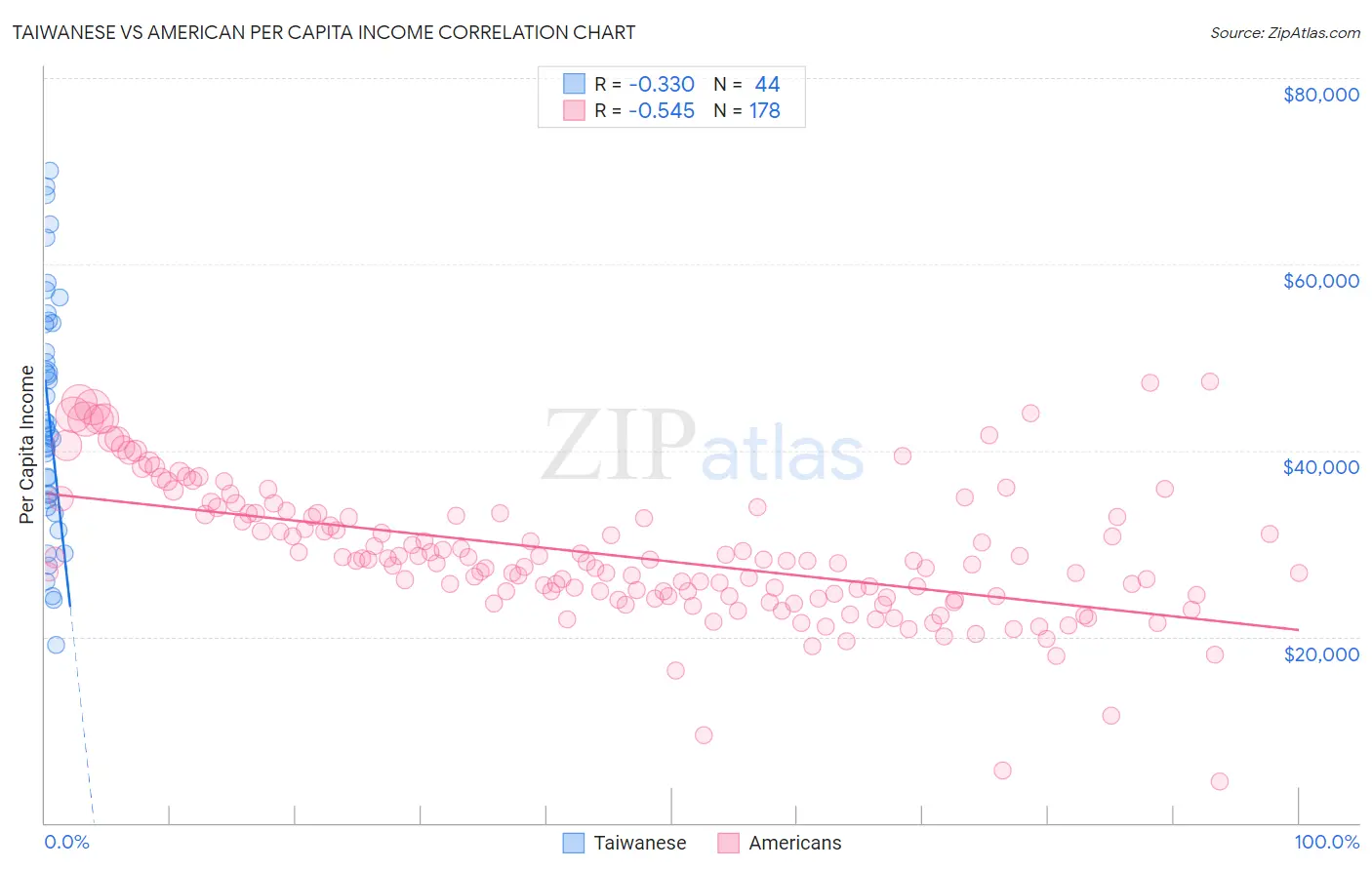 Taiwanese vs American Per Capita Income