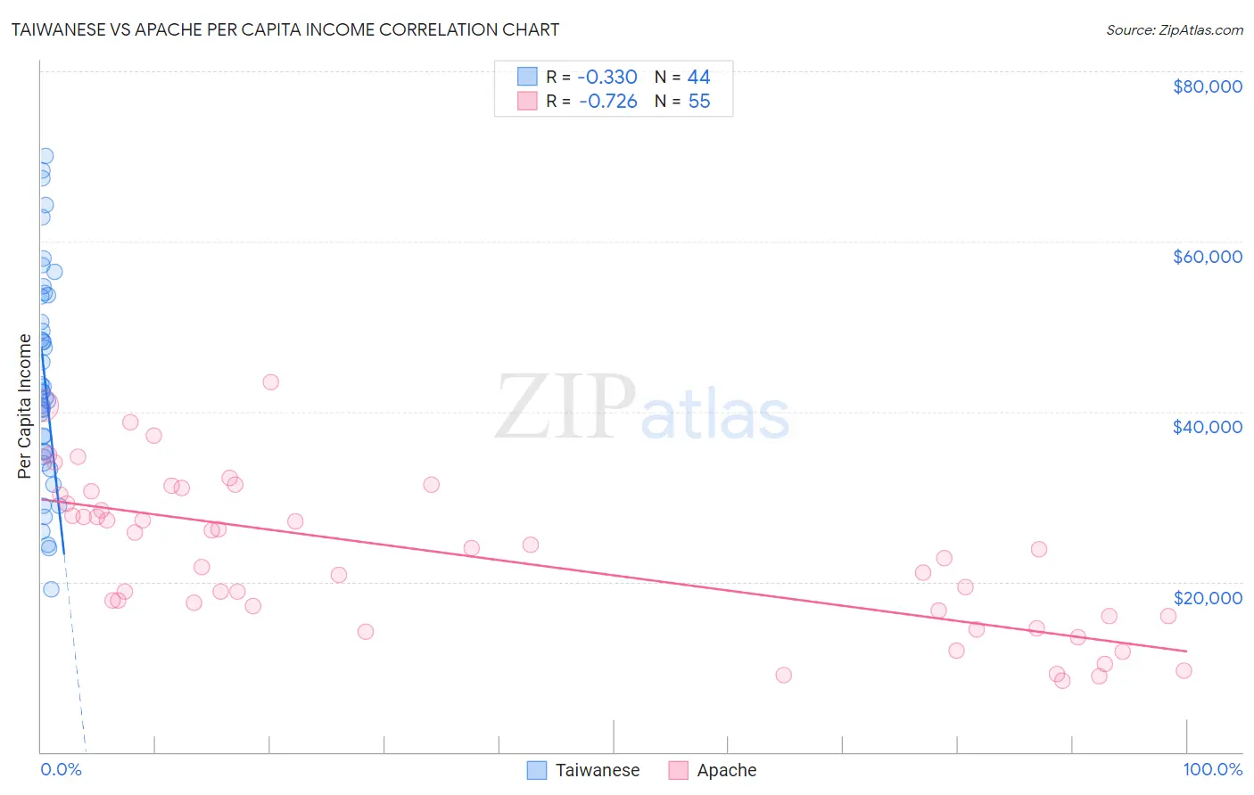 Taiwanese vs Apache Per Capita Income