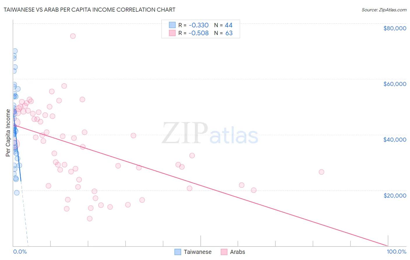 Taiwanese vs Arab Per Capita Income