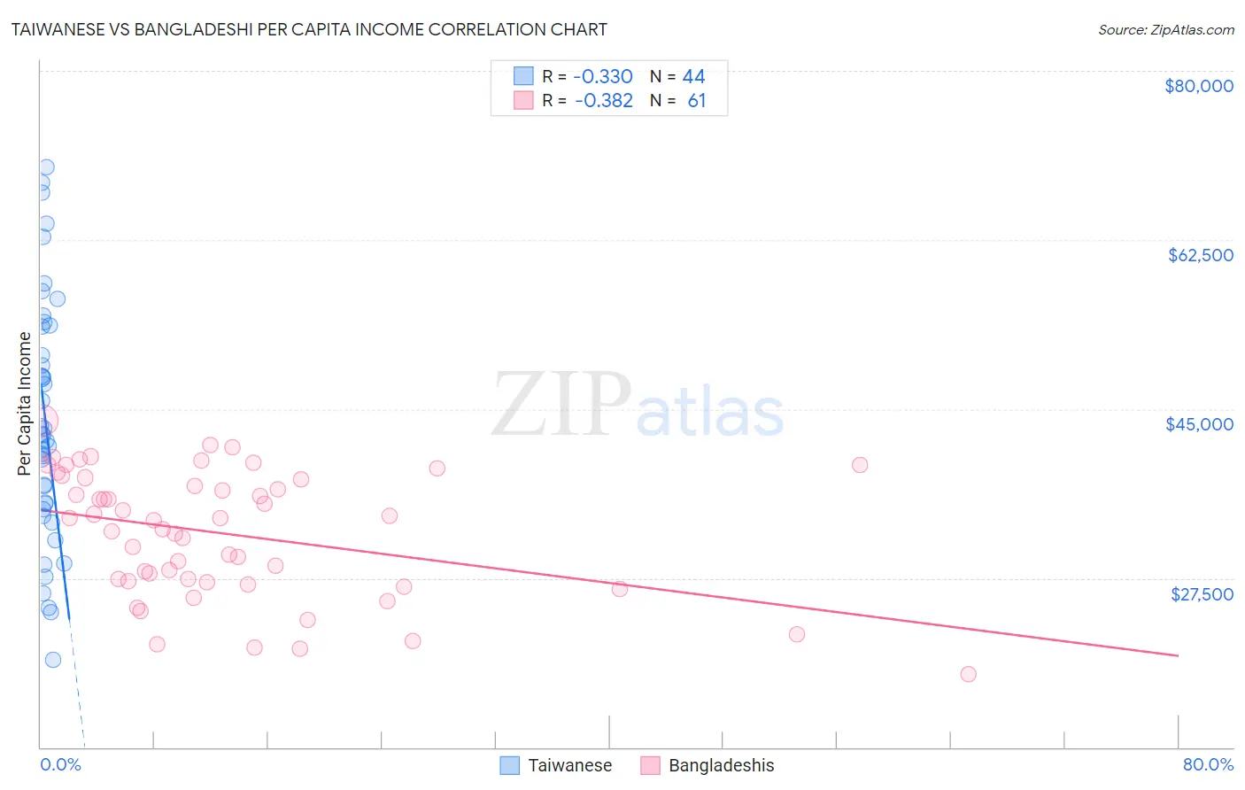 Taiwanese vs Bangladeshi Per Capita Income