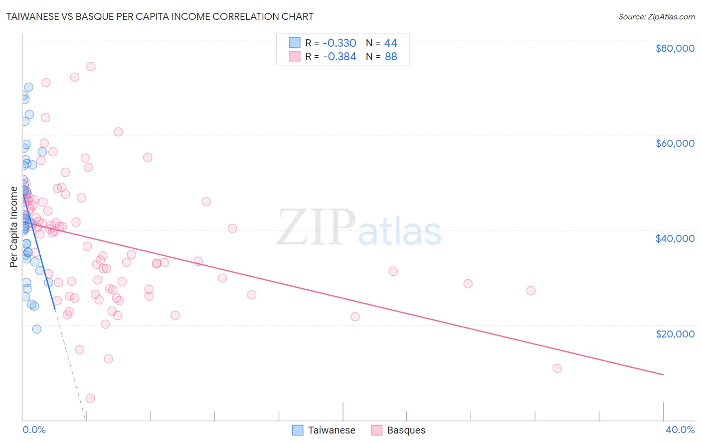 Taiwanese vs Basque Per Capita Income