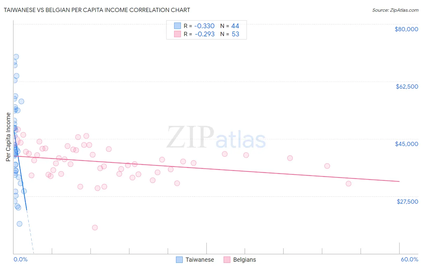 Taiwanese vs Belgian Per Capita Income