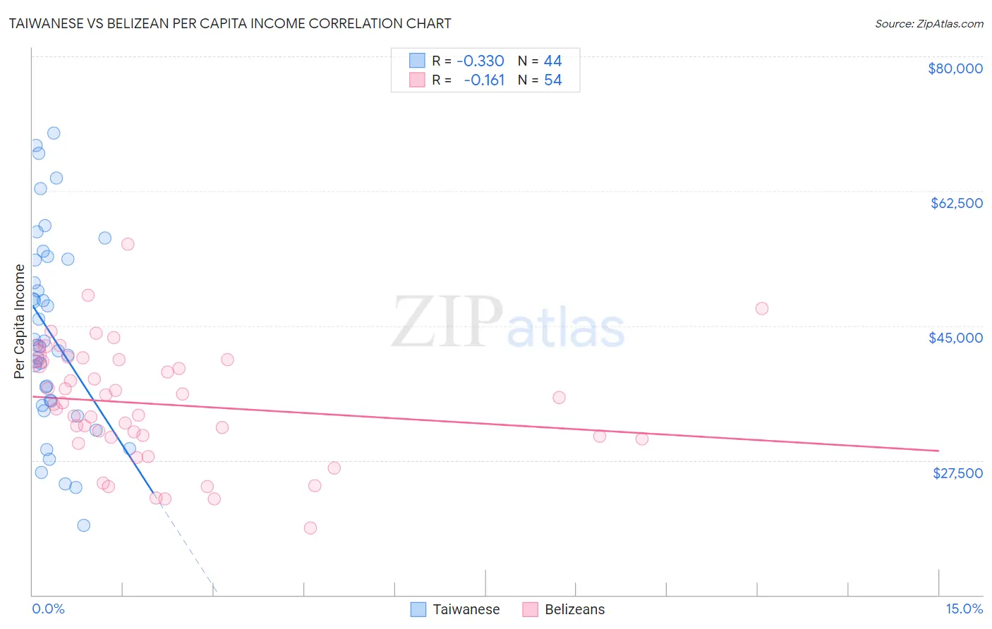 Taiwanese vs Belizean Per Capita Income