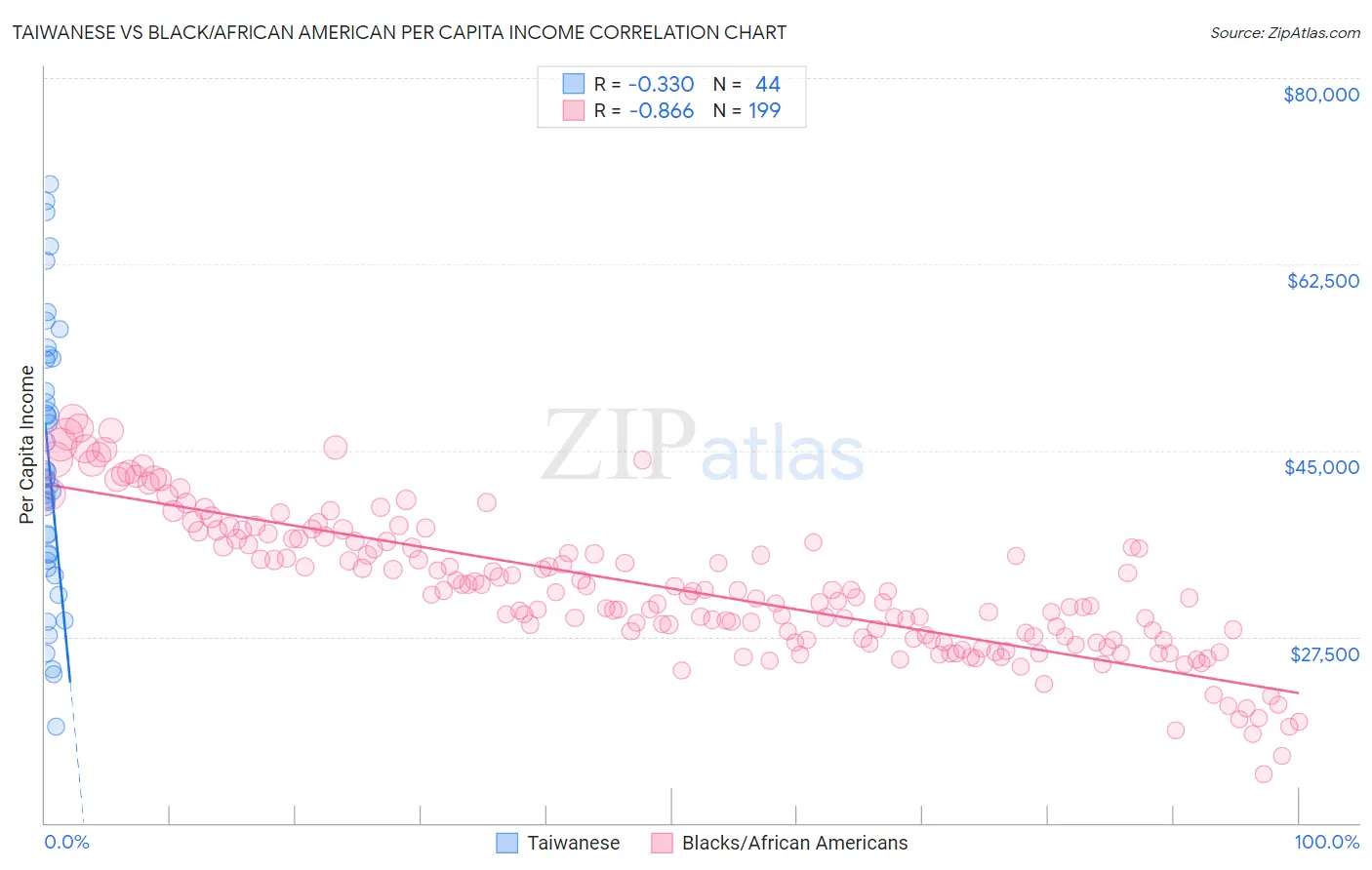 Taiwanese vs Black/African American Per Capita Income