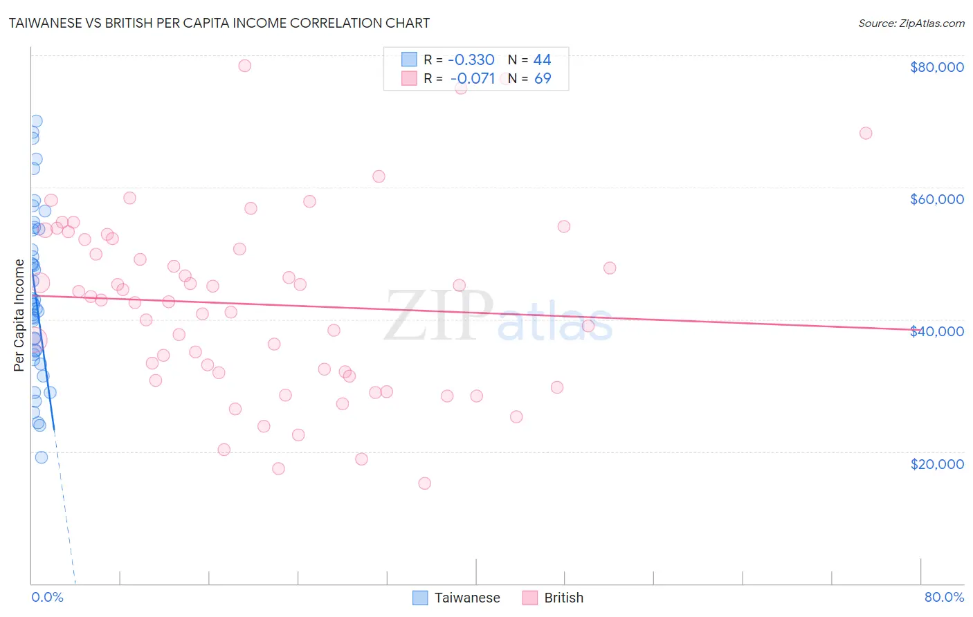 Taiwanese vs British Per Capita Income