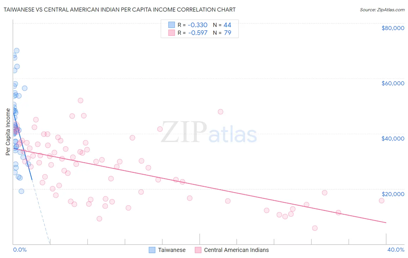 Taiwanese vs Central American Indian Per Capita Income