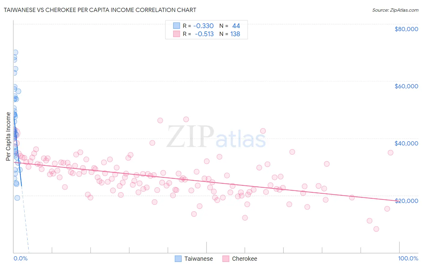 Taiwanese vs Cherokee Per Capita Income