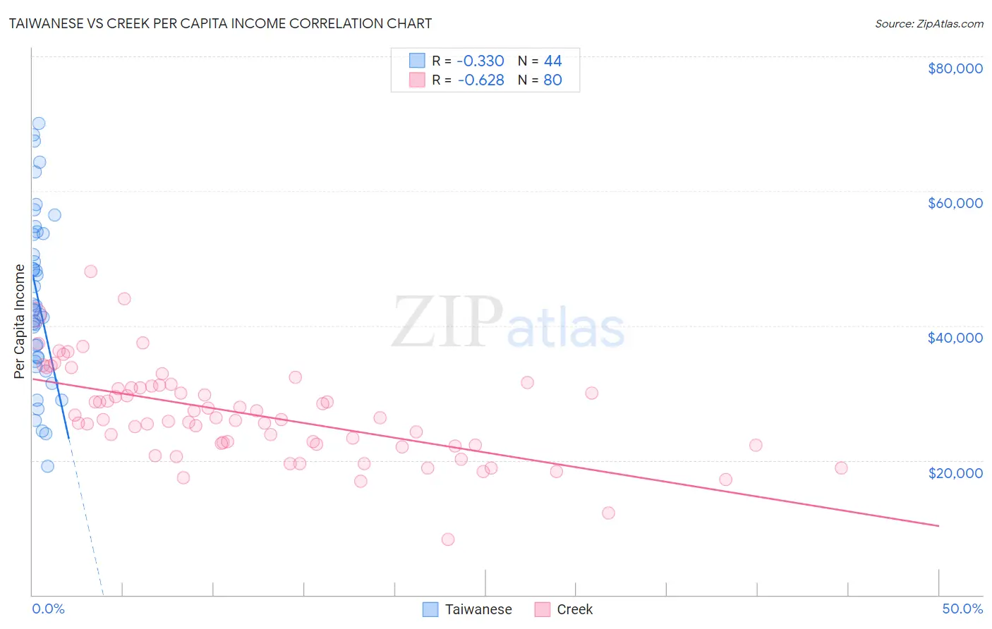 Taiwanese vs Creek Per Capita Income