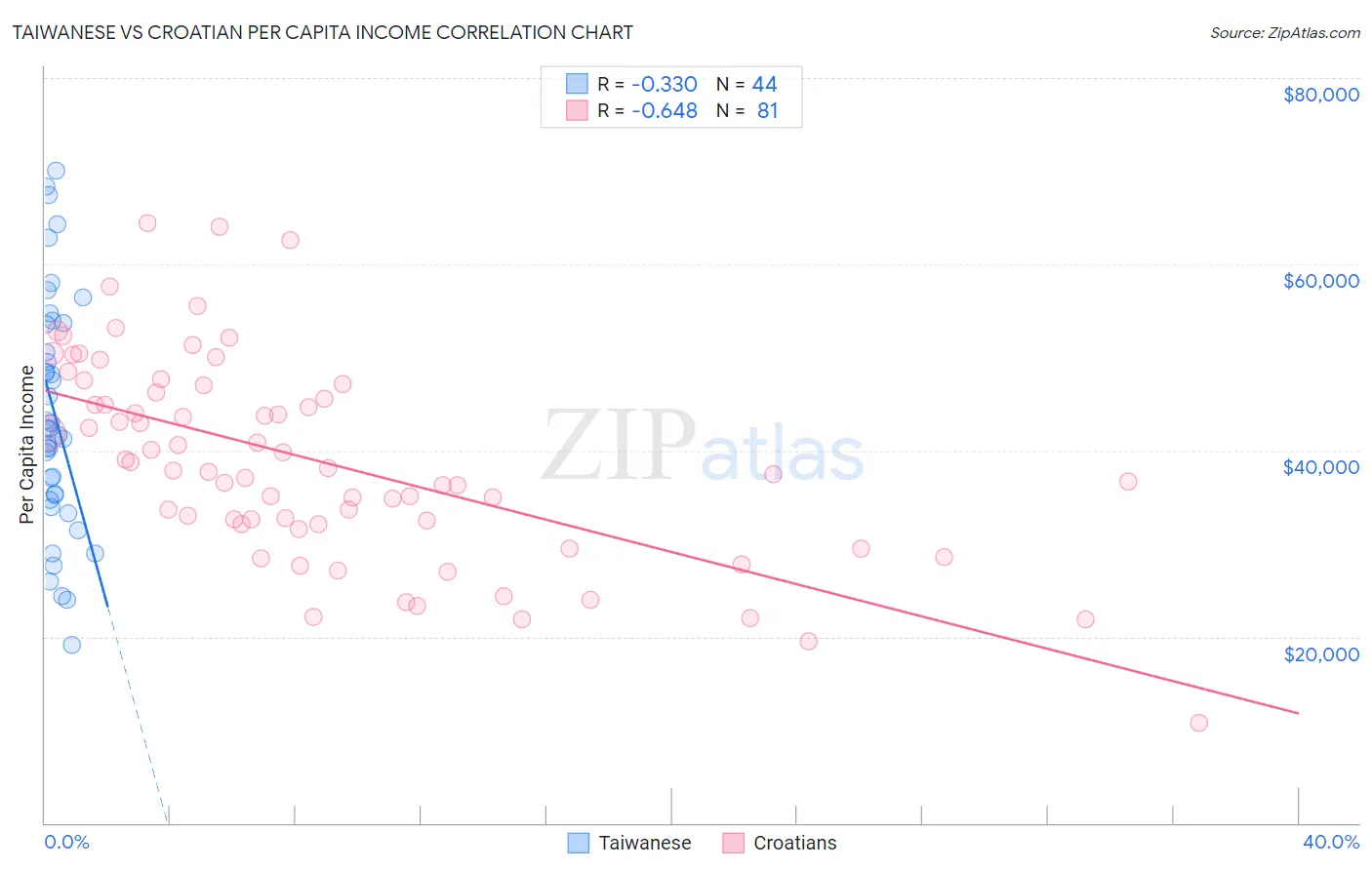 Taiwanese vs Croatian Per Capita Income