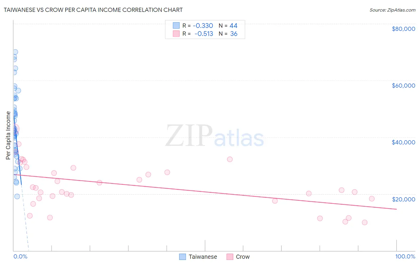 Taiwanese vs Crow Per Capita Income