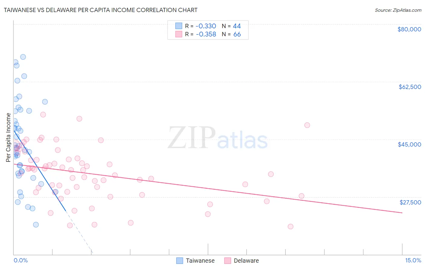 Taiwanese vs Delaware Per Capita Income