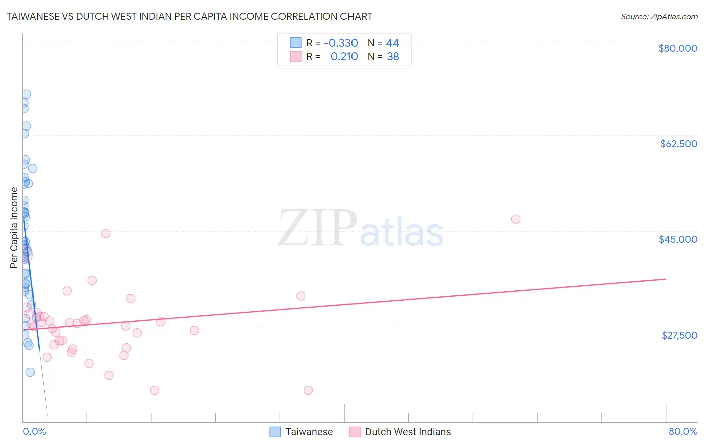 Taiwanese vs Dutch West Indian Per Capita Income