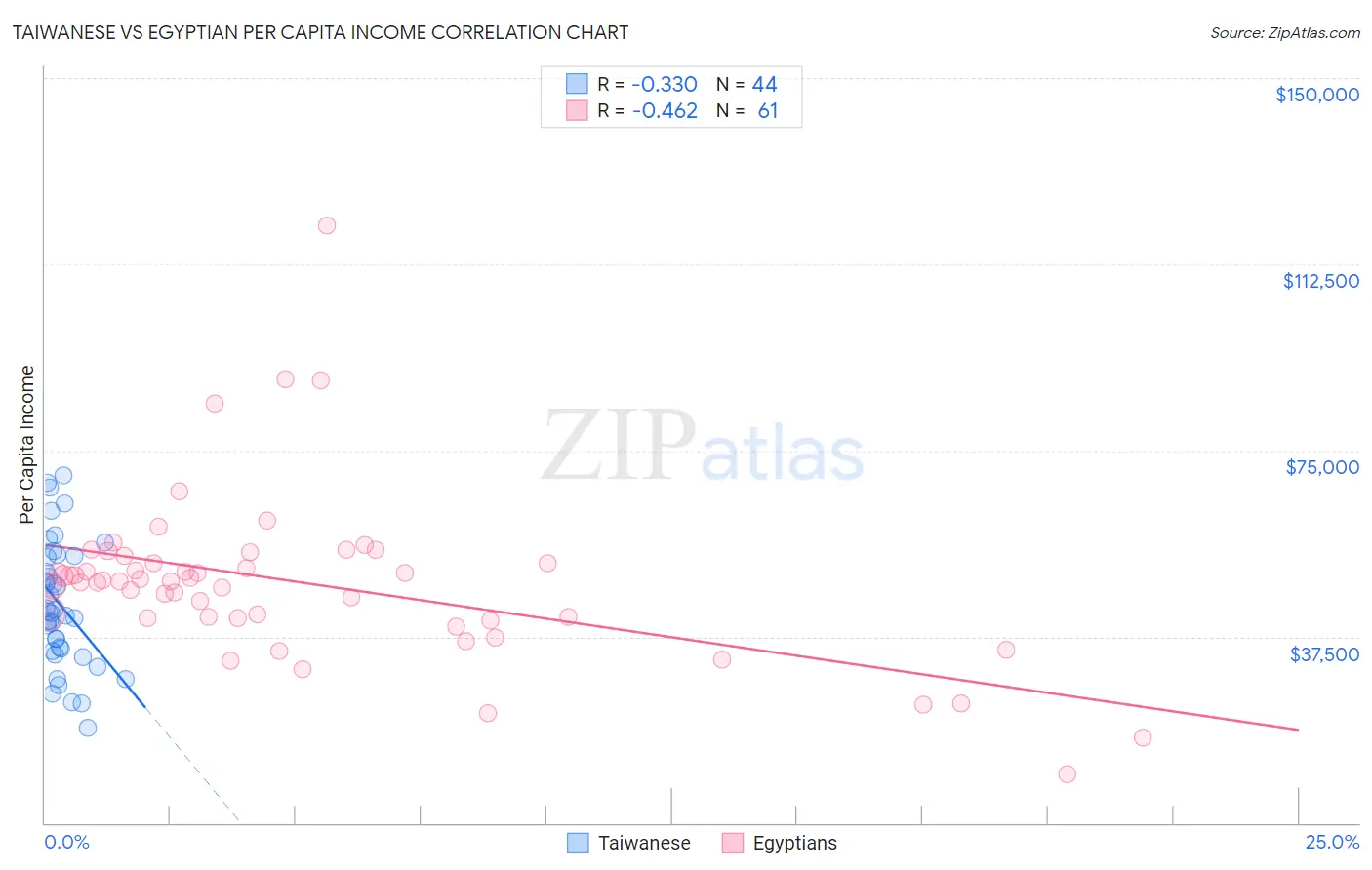 Taiwanese vs Egyptian Per Capita Income