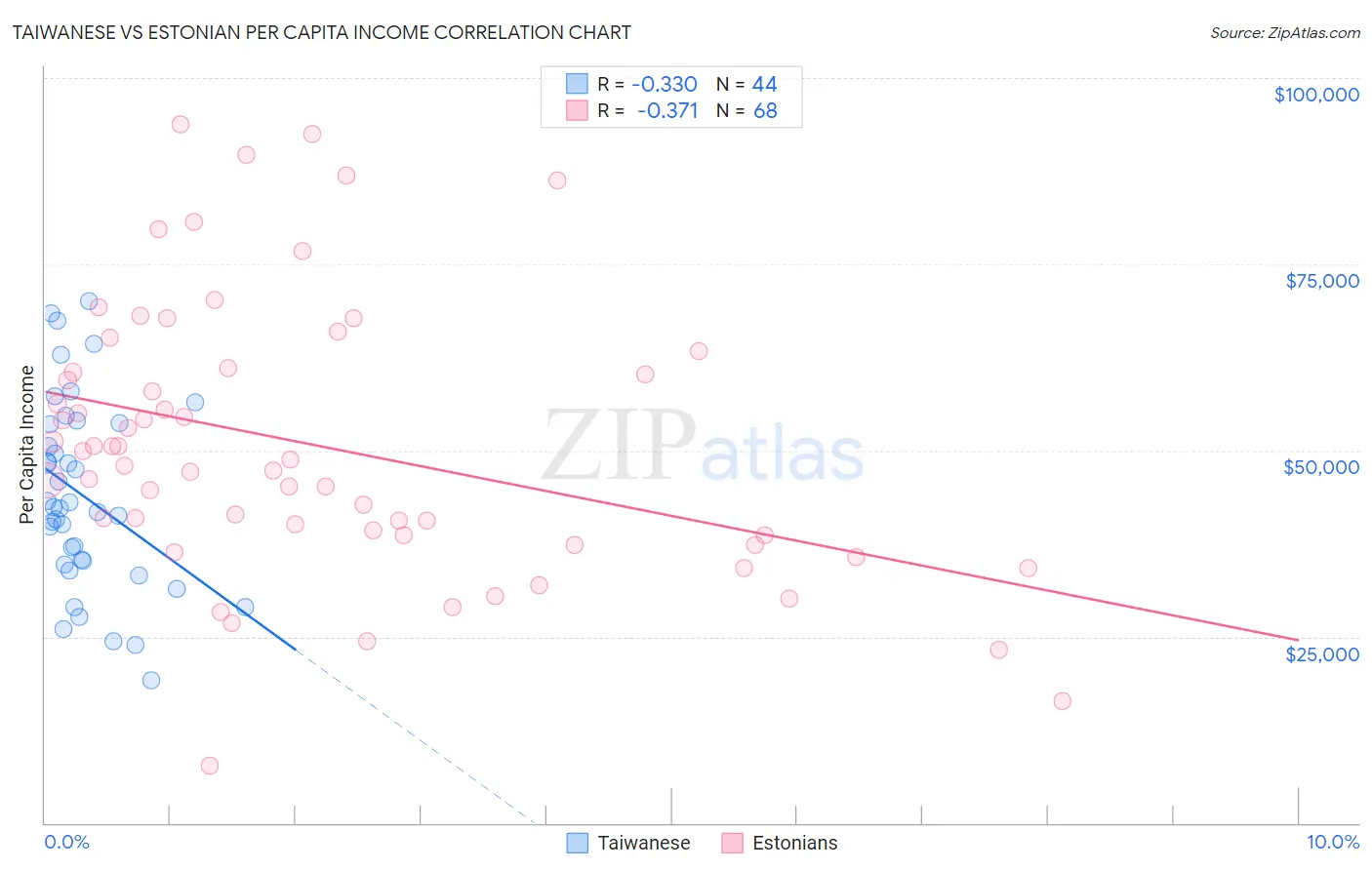 Taiwanese vs Estonian Per Capita Income