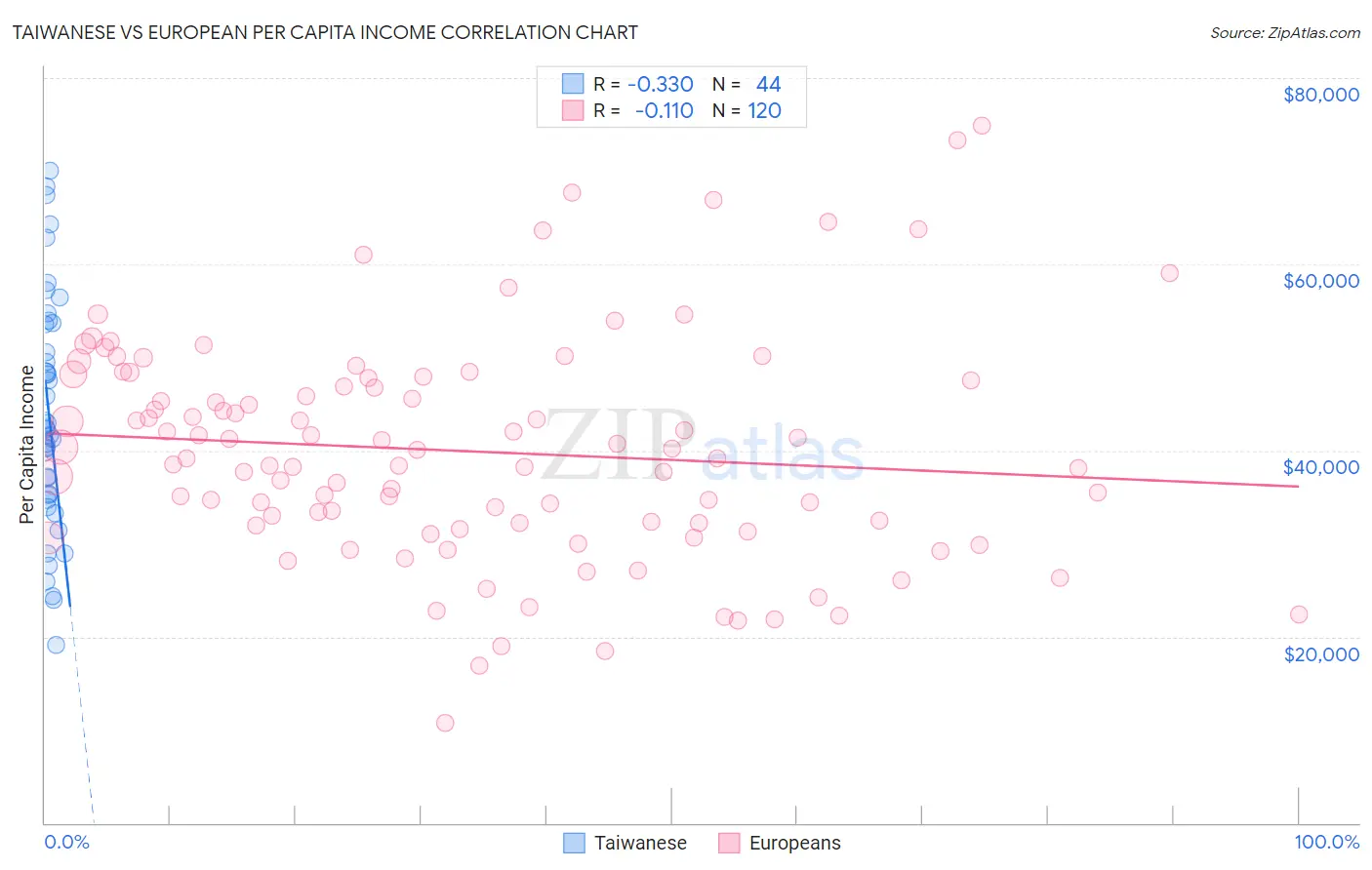 Taiwanese vs European Per Capita Income