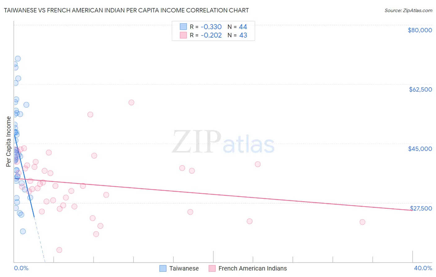 Taiwanese vs French American Indian Per Capita Income