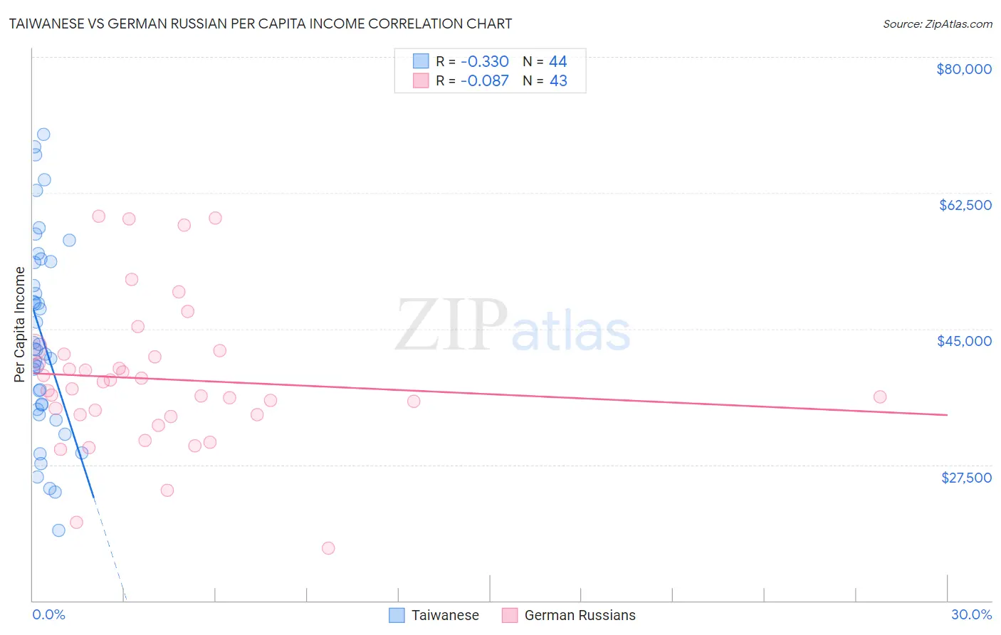 Taiwanese vs German Russian Per Capita Income