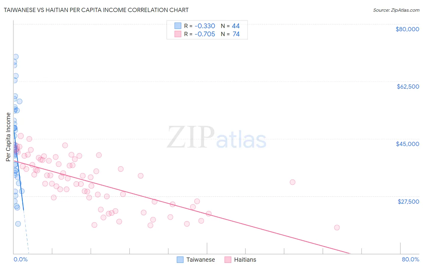 Taiwanese vs Haitian Per Capita Income