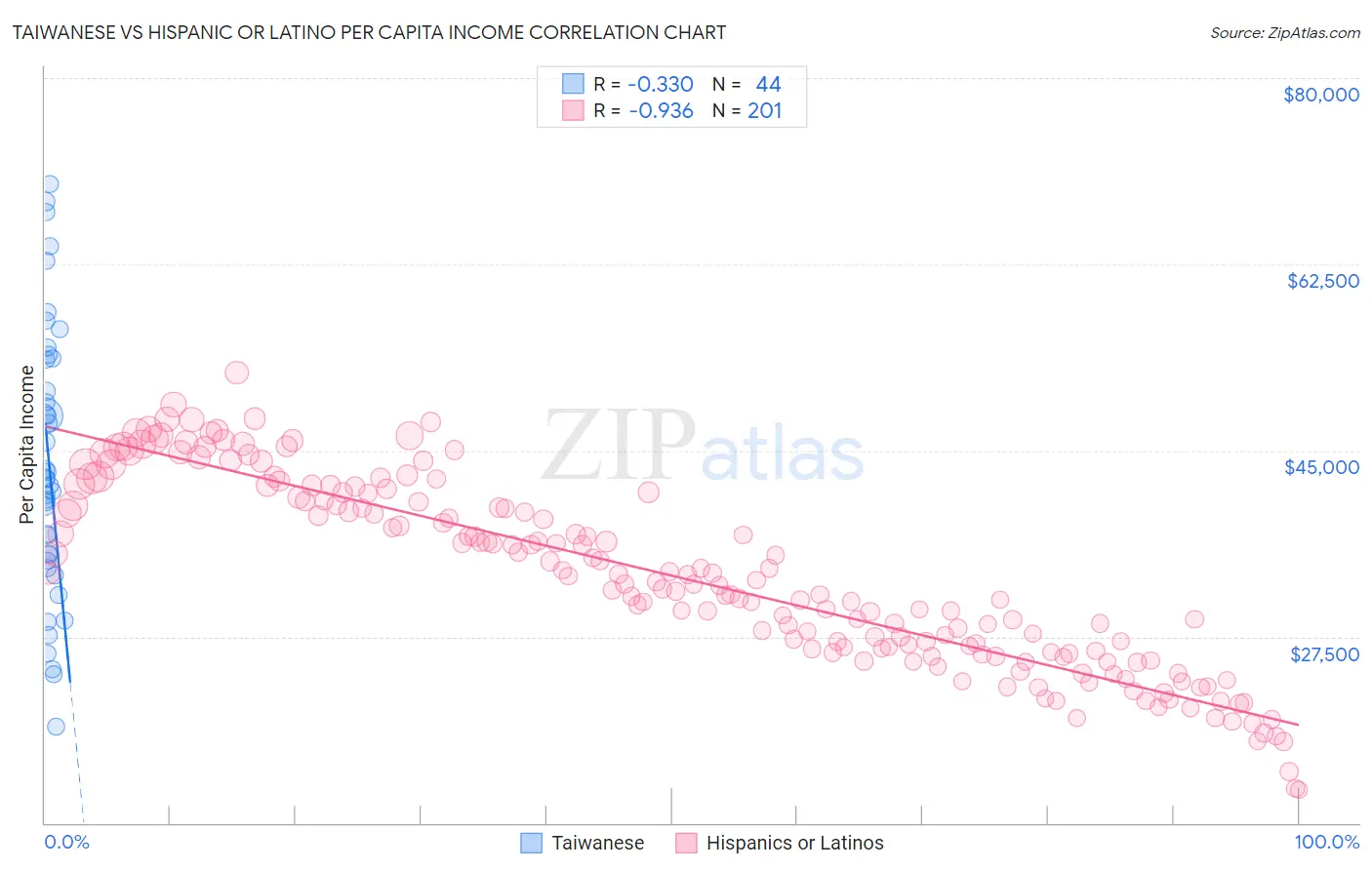 Taiwanese vs Hispanic or Latino Per Capita Income