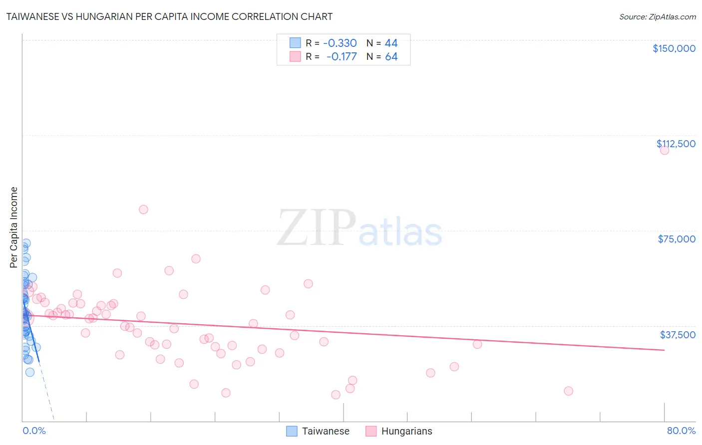 Taiwanese vs Hungarian Per Capita Income