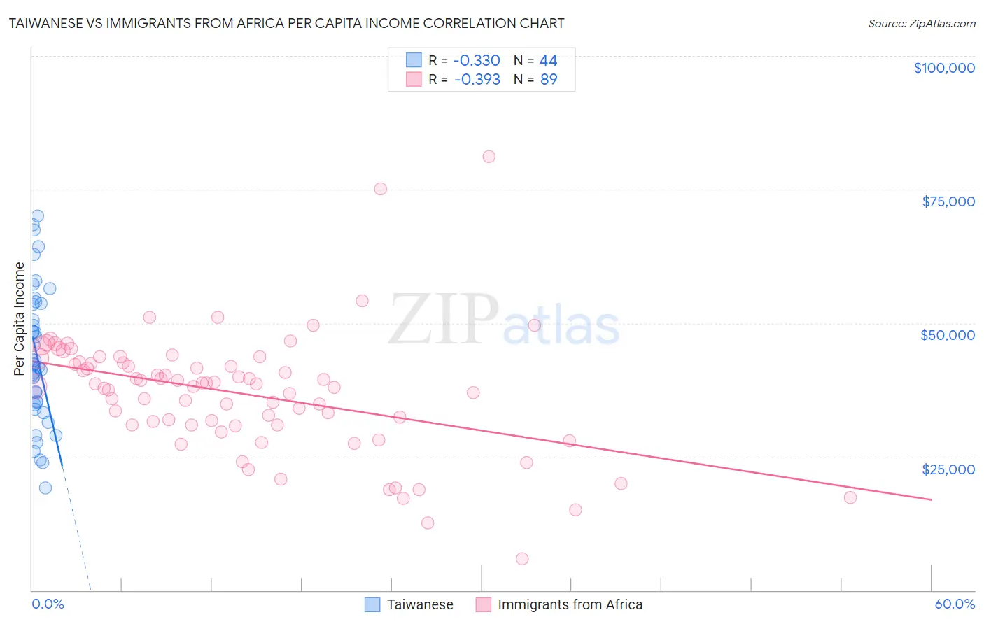 Taiwanese vs Immigrants from Africa Per Capita Income