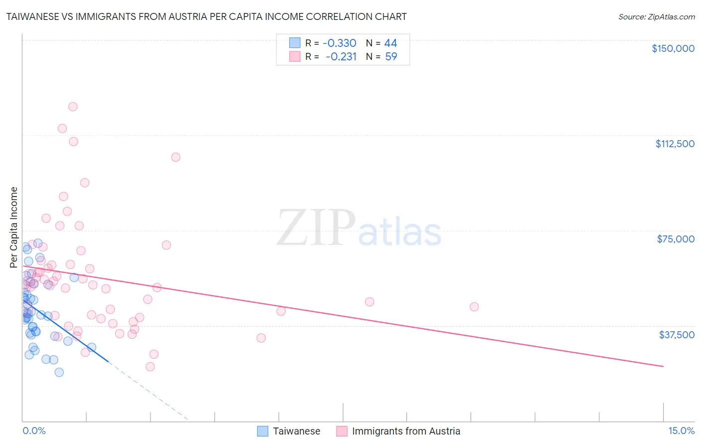 Taiwanese vs Immigrants from Austria Per Capita Income