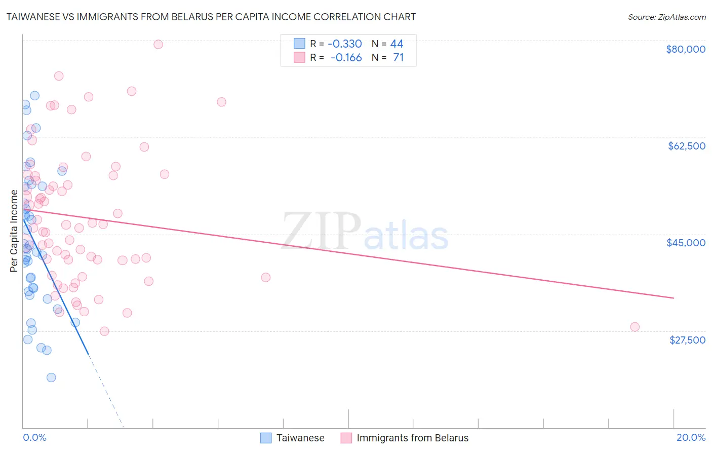 Taiwanese vs Immigrants from Belarus Per Capita Income