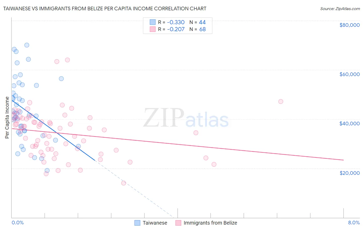 Taiwanese vs Immigrants from Belize Per Capita Income