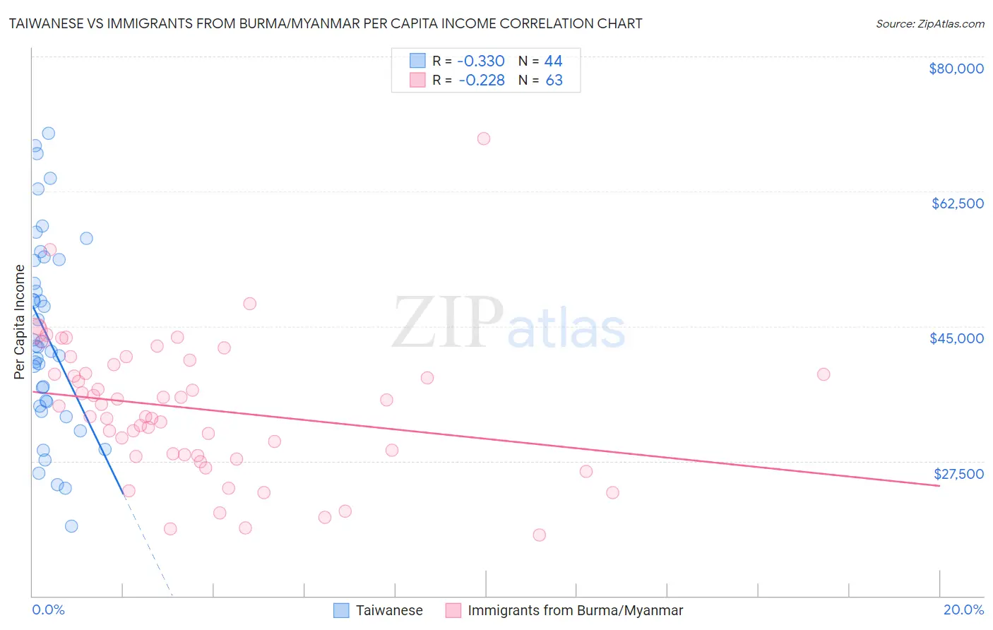 Taiwanese vs Immigrants from Burma/Myanmar Per Capita Income