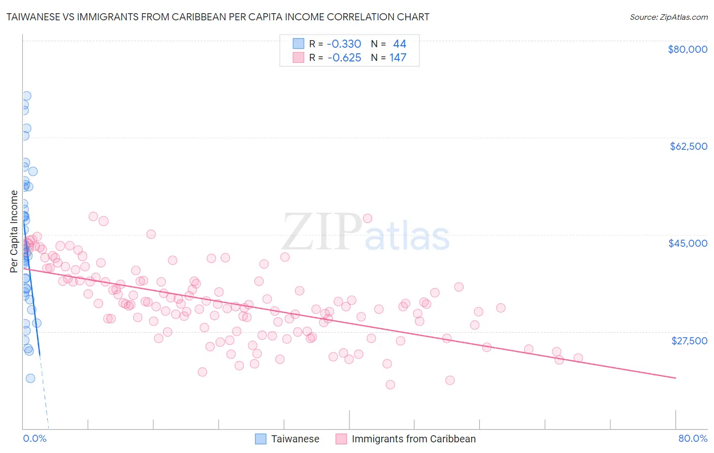 Taiwanese vs Immigrants from Caribbean Per Capita Income