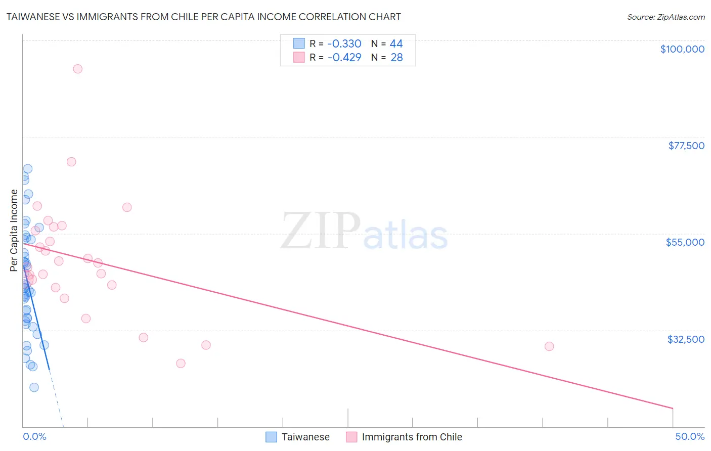 Taiwanese vs Immigrants from Chile Per Capita Income