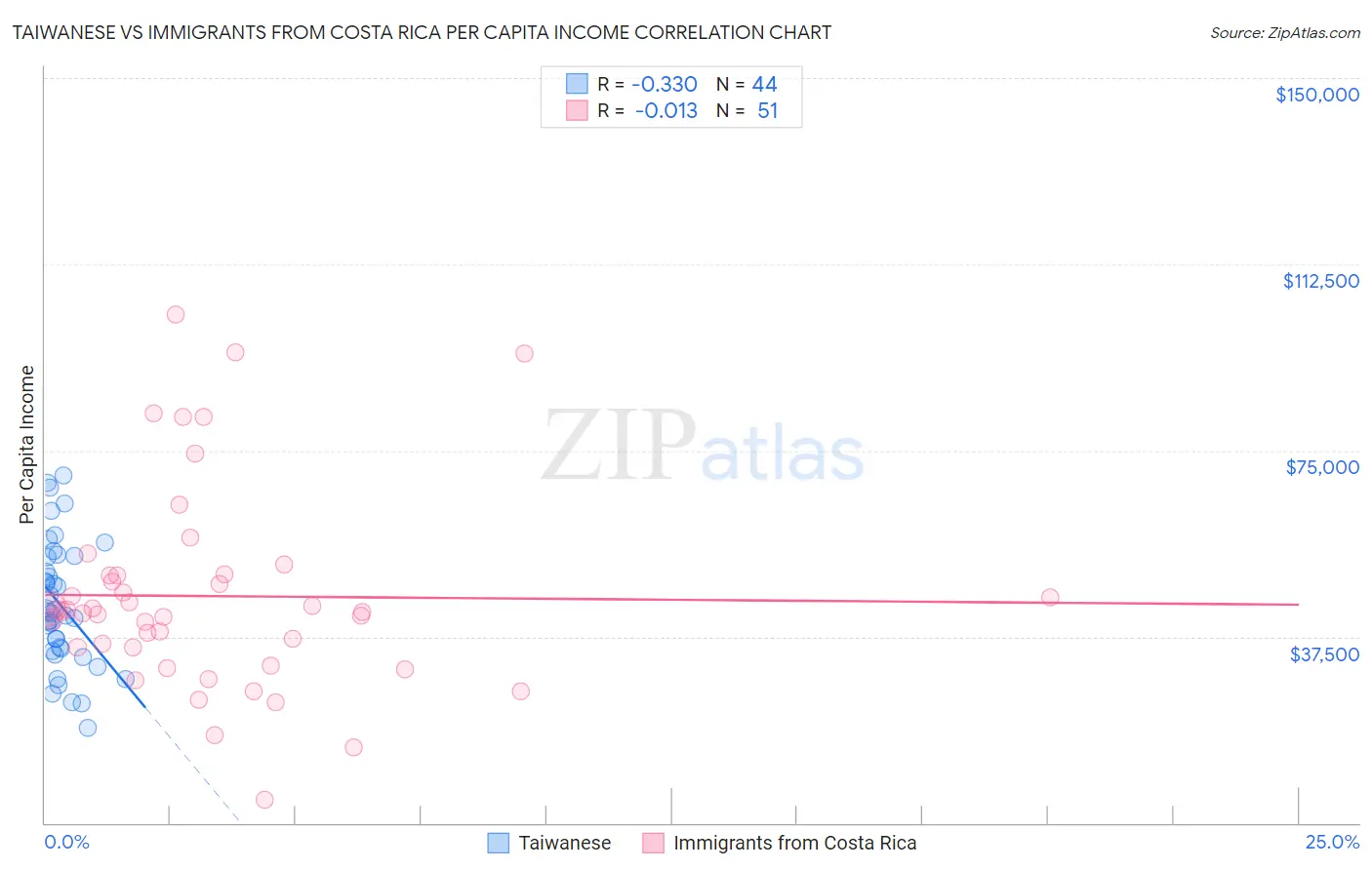 Taiwanese vs Immigrants from Costa Rica Per Capita Income