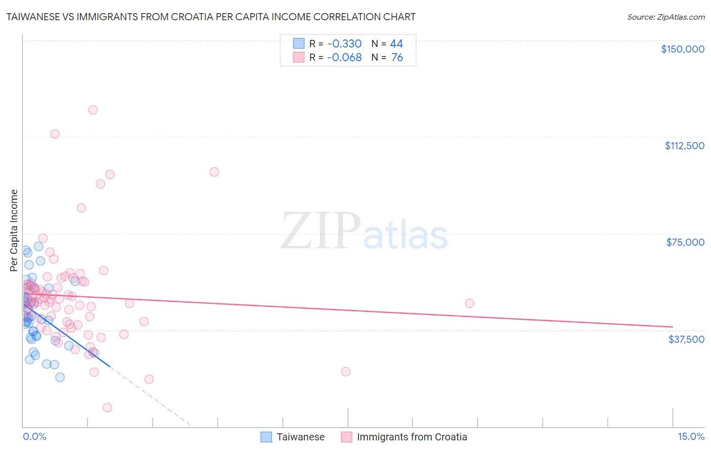 Taiwanese vs Immigrants from Croatia Per Capita Income