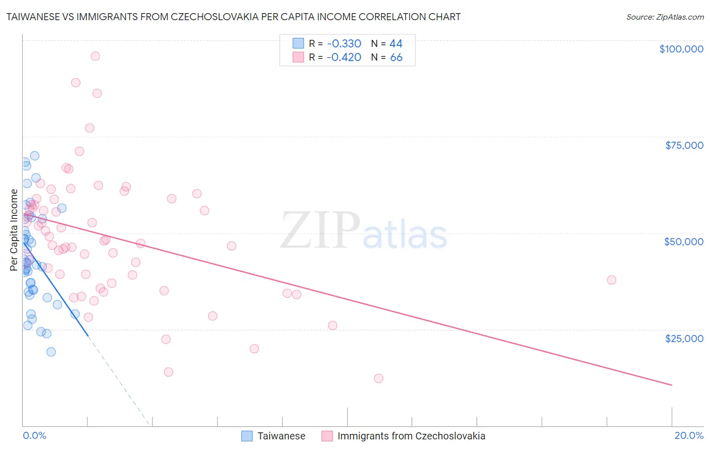 Taiwanese vs Immigrants from Czechoslovakia Per Capita Income