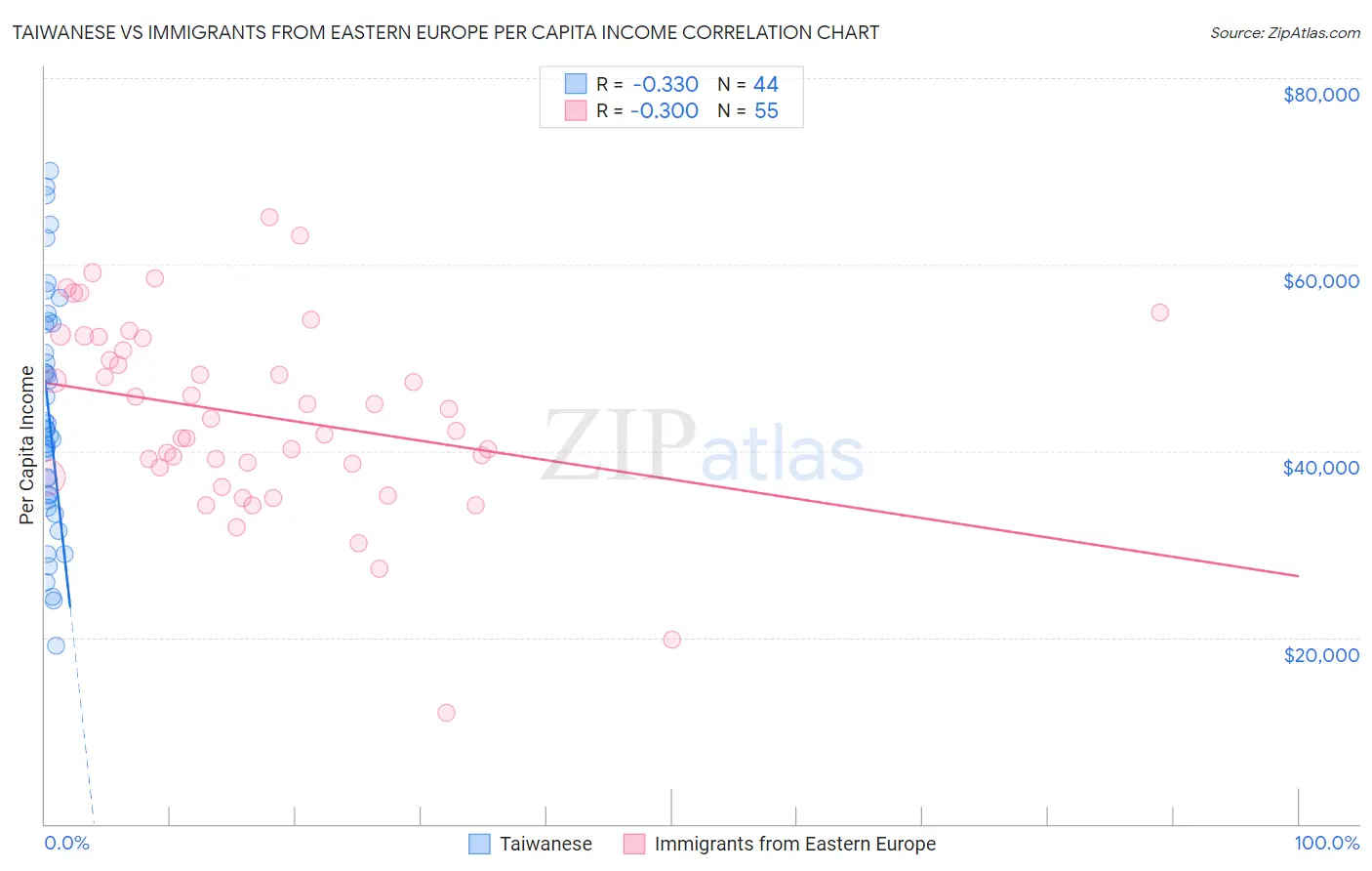 Taiwanese vs Immigrants from Eastern Europe Per Capita Income