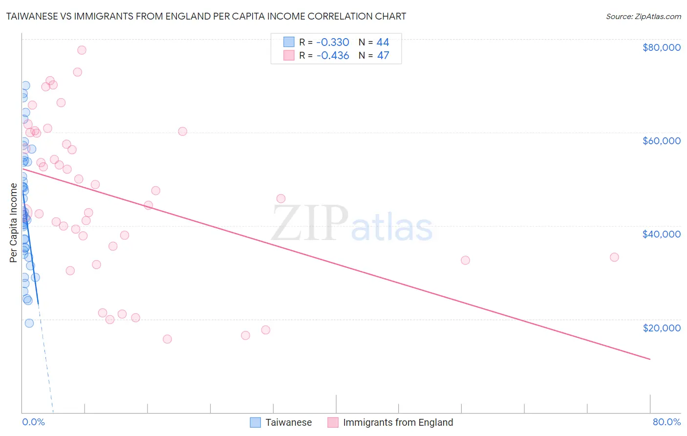 Taiwanese vs Immigrants from England Per Capita Income