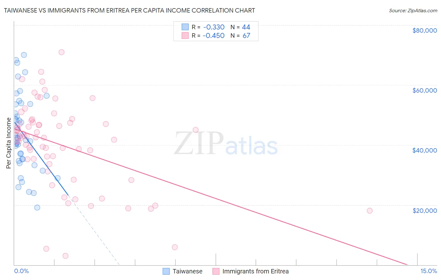Taiwanese vs Immigrants from Eritrea Per Capita Income
