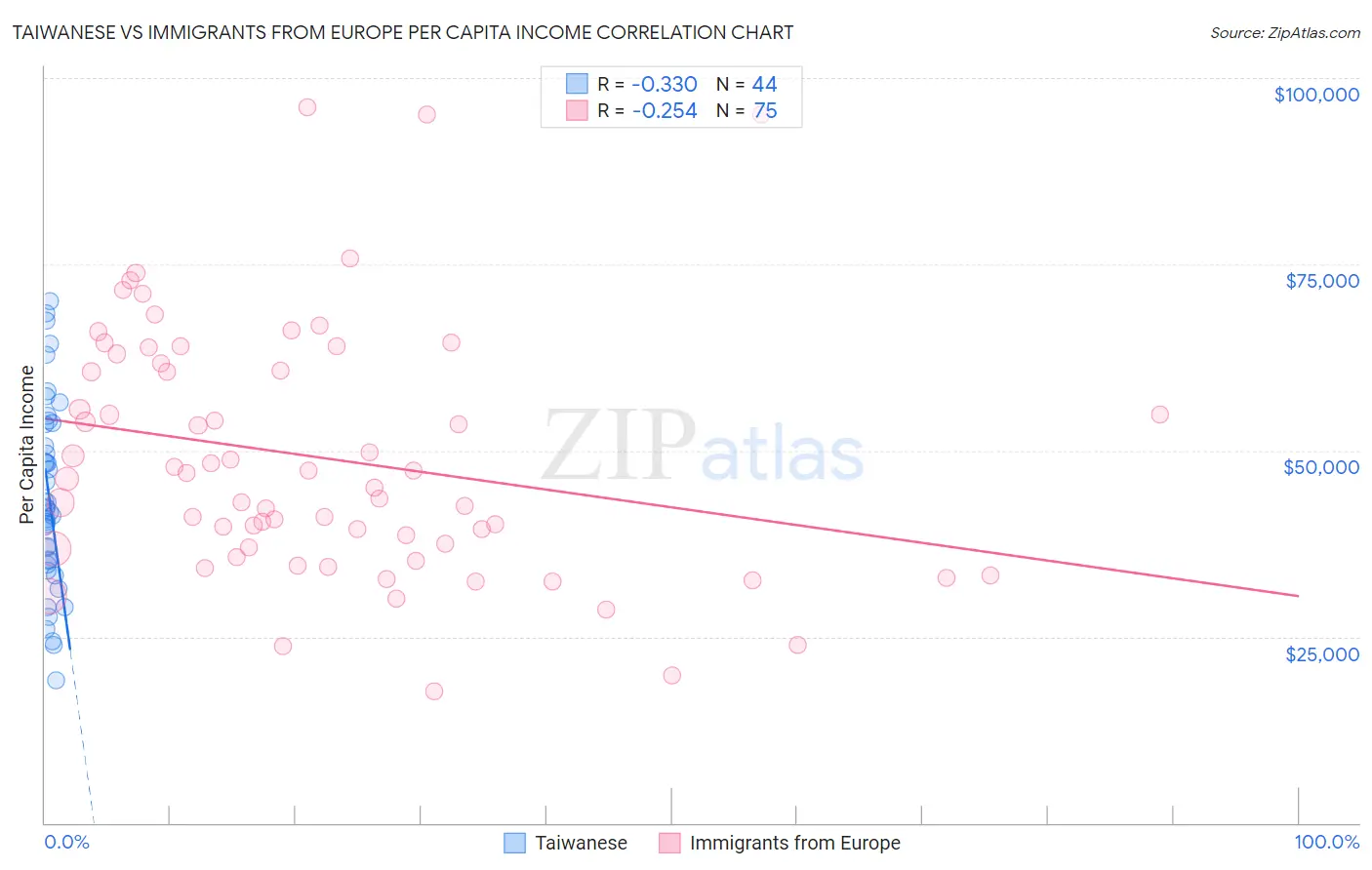 Taiwanese vs Immigrants from Europe Per Capita Income