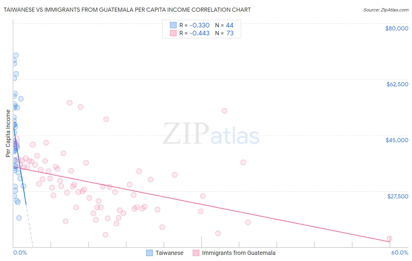 Taiwanese vs Immigrants from Guatemala Per Capita Income