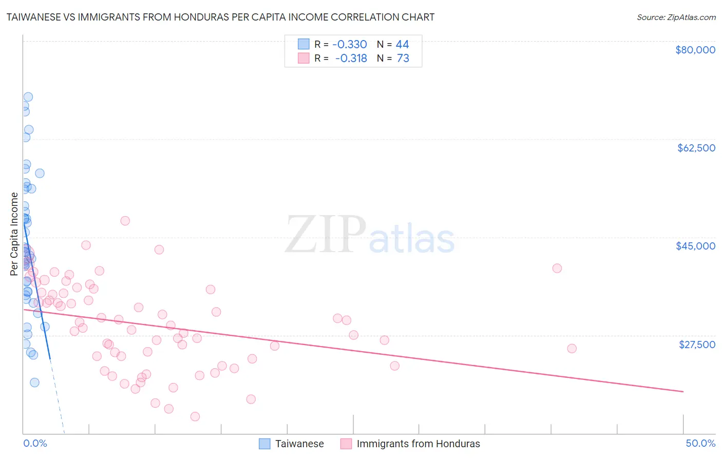 Taiwanese vs Immigrants from Honduras Per Capita Income