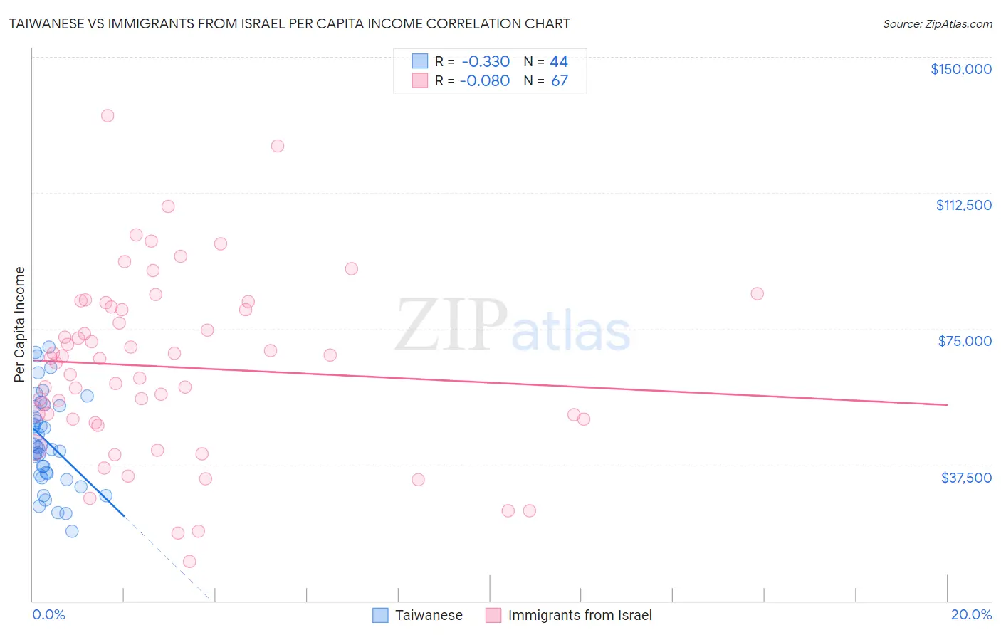 Taiwanese vs Immigrants from Israel Per Capita Income